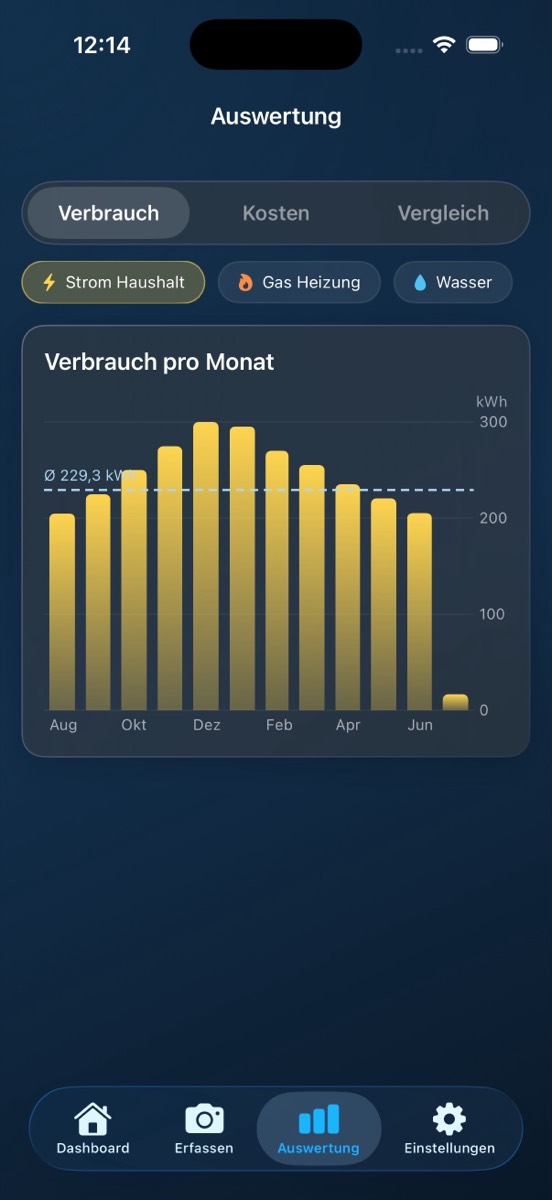 Analysis of consumption per month